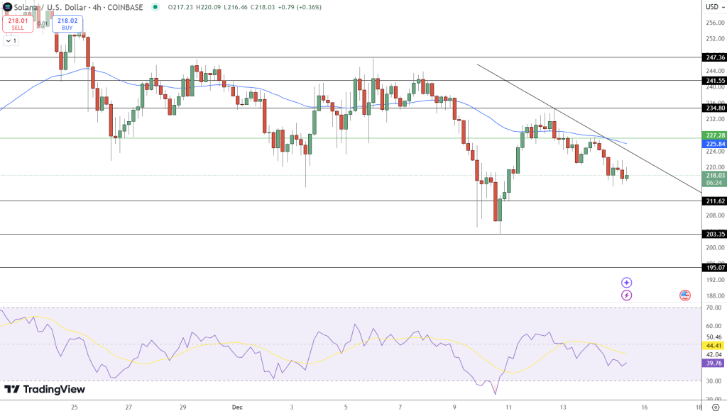مخطط بياني لسعر زوج SOL/USD، المصدر: Tradingview