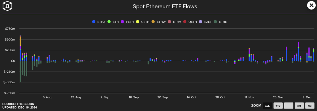مُخطط بياني يوضح قيم استثمارات الـ ETH ETFs