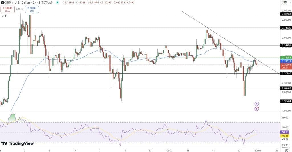 مخطط بياني لسعر زوجXRP/USD  مع مؤشرات تحليل فني