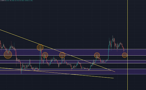 مخطط بياني لسعر DOGE