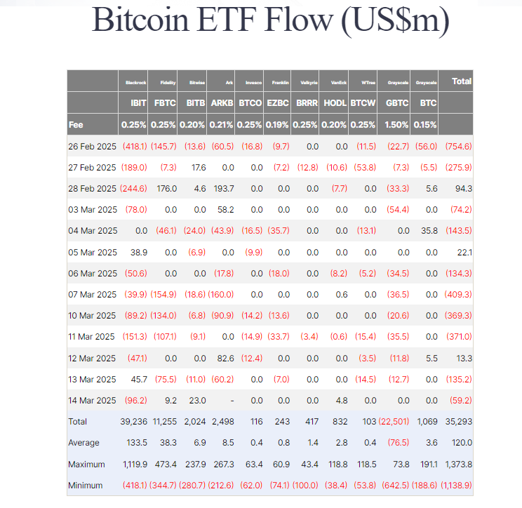 جدول يعرض تفاصيل الاستثمارات في صناديق BTC ETFs