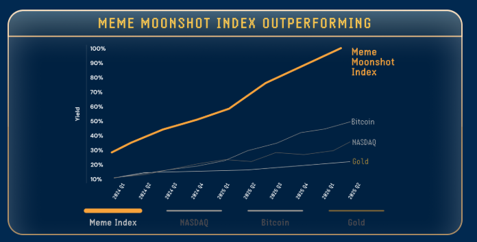 مخطط يوضح أداء مؤشر Moonshot ومقارنته بمؤشرات وأصول أخرى