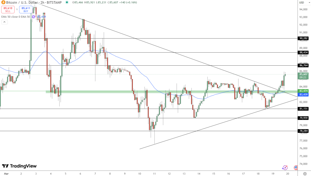 مخطط بياني لسعر زوج BTC/USD