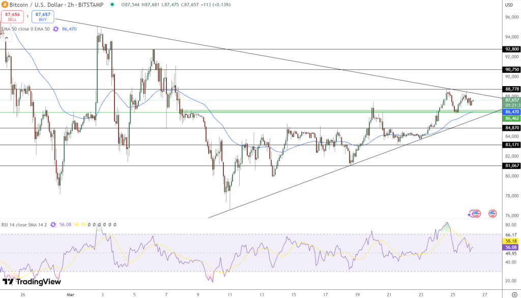 مخطط بياني لتحركات سعر زوج BTC/USD في إطار زمني مدته ساعتان