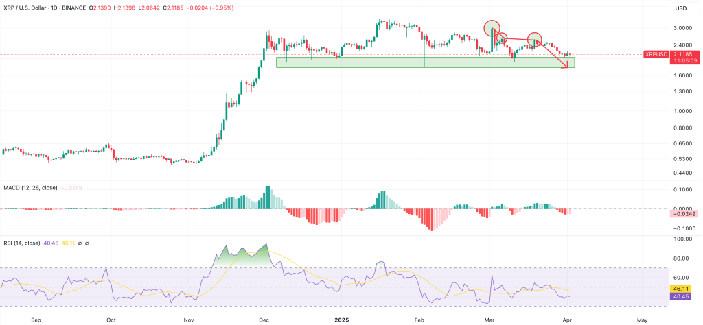 المخطط السعري اليومي لعملة XRP مع مؤشرات MACD وRSI