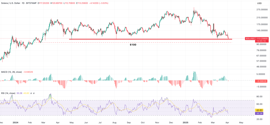 مخطط بياني لتحركات سعر زوج SOL/USD اليومية