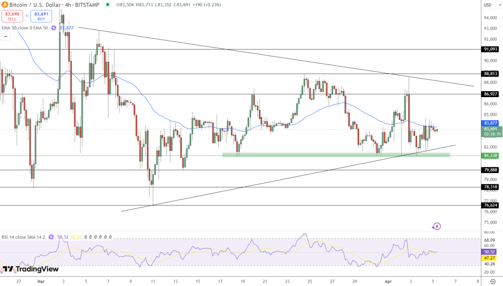 مخطط بياني لتحركات سعر زوج BTC/USD