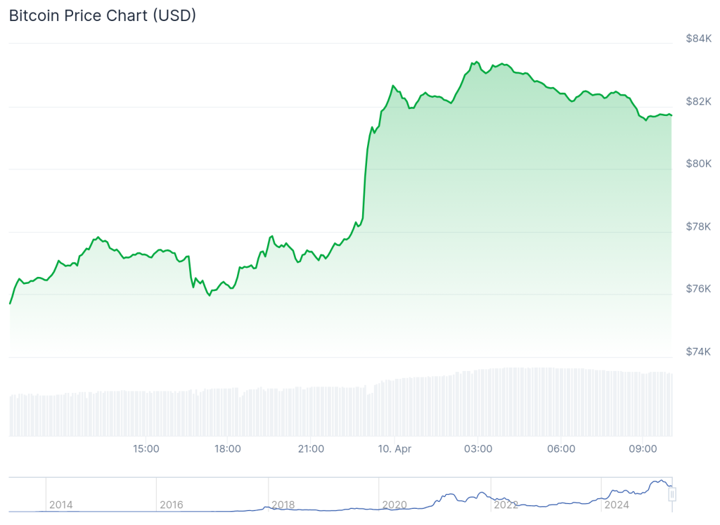 مخطط بياني خطي لتحركات سعر زوج BTC/USD