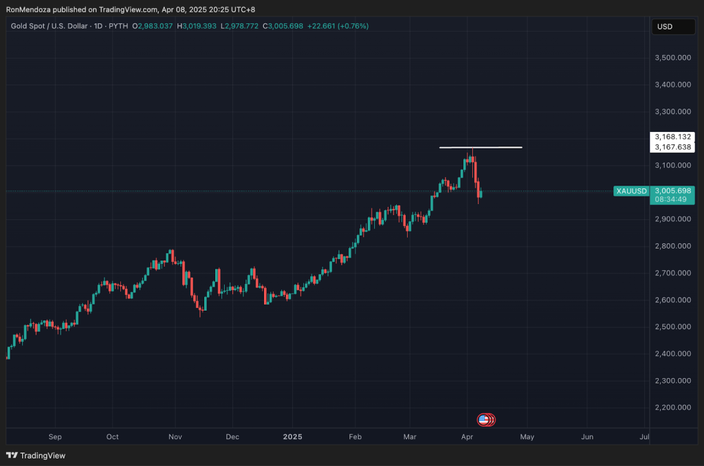 مخطط بياني لتحركات سعر الذهب مقابل الدولار الأمريكي (USD)