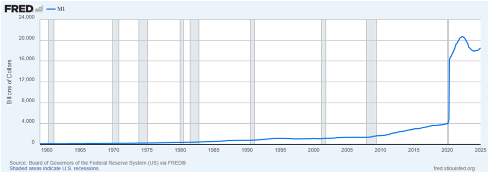 رسم بياني خطي يوضح القيمة الإجمالية لأوراق النقد الأمريكية والودائع السائلة على مدى سبعة عقود