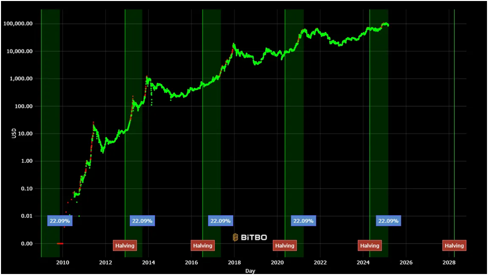 رسم بياني خطي لسعر BTC يوضح ارتفاعه بعد كل حدث تنصيف