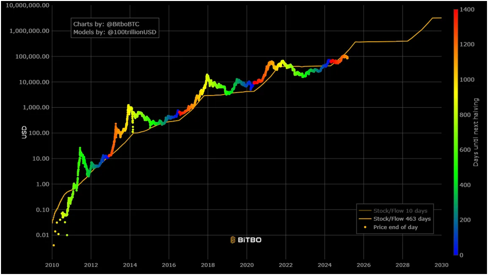 العلاقة بين سعر بيتكوين ونسبة المخزون إلى المعروض