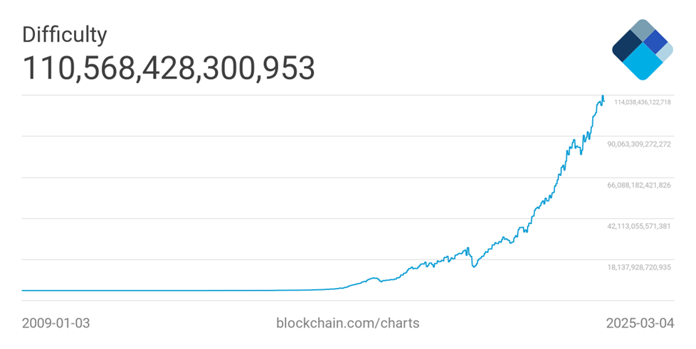 مخطط يوضح تزايد صعوبة تعدين بيتكوين منذ عام 2009