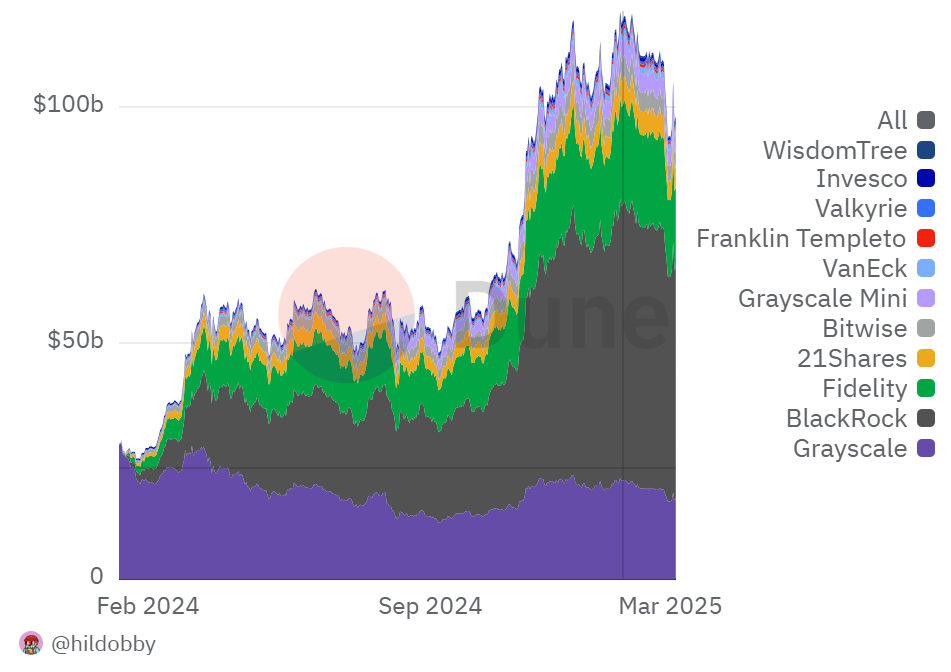 مخطط يوضح قيمة حيازات صناديق BTC ETFs حتى منتصف كانون الثاني/يناير 2025