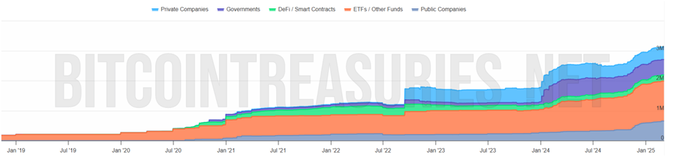مخطط يوضح عدد عملات بيتكوين المملوكة من قبل المؤسسات منذ عام 2019