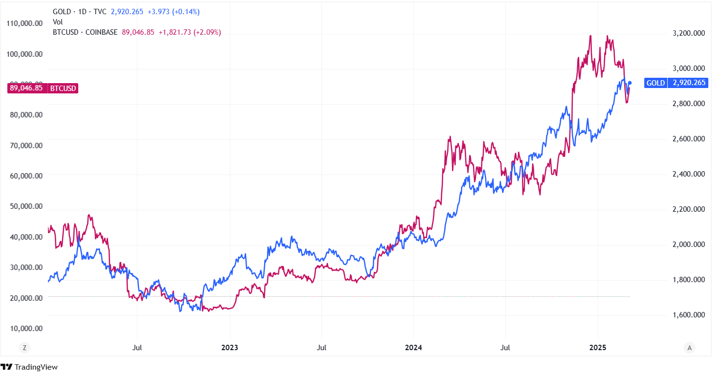 مخطط يقارن سعر بيتكوين والذهب منذ منتصف عام 2022 حتى أوائل 2025