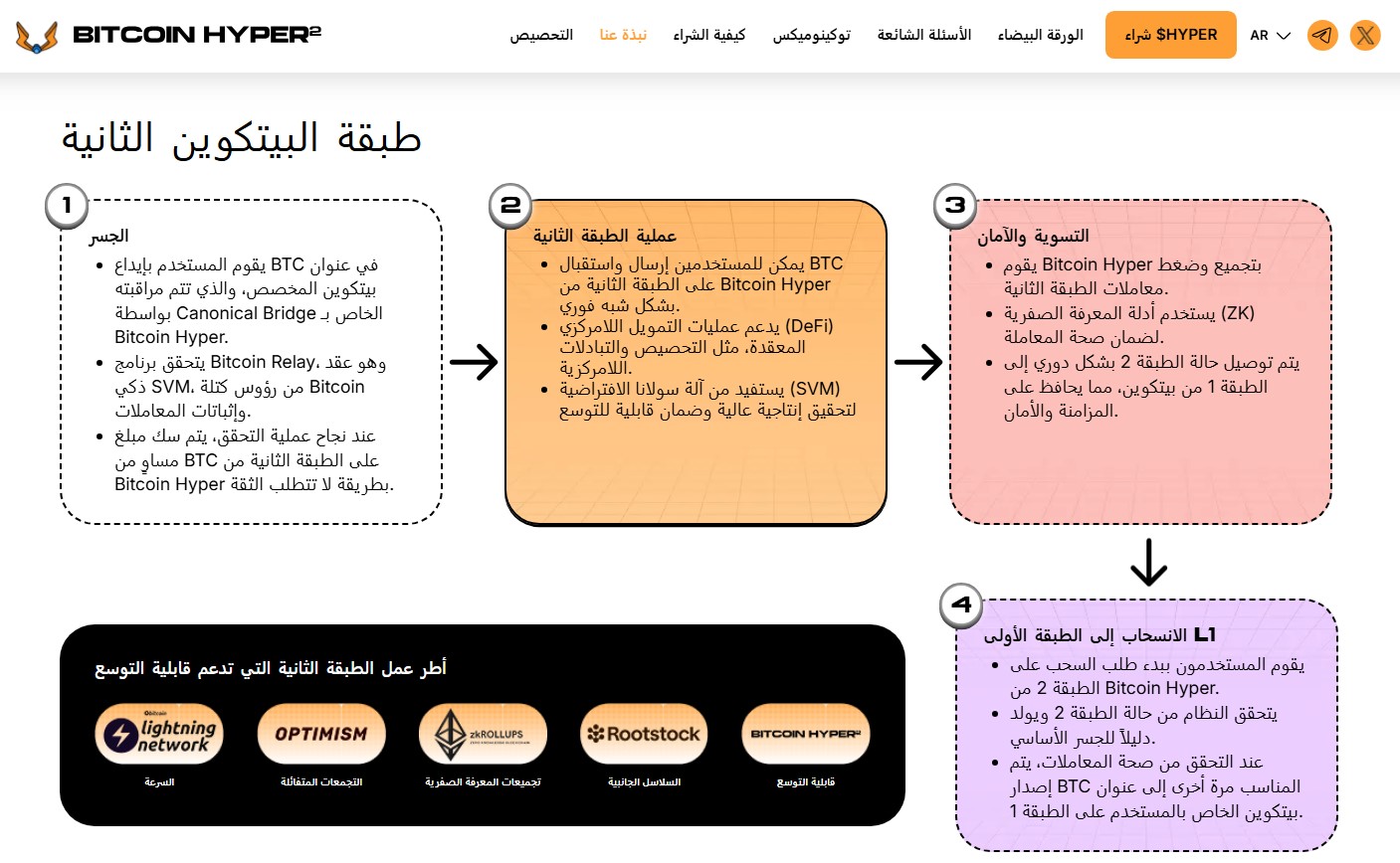 توقع سعر عملة بيتكوين هايبر (Bitcoin Hyper) لعام 2028 استادا لخارطة الطريق