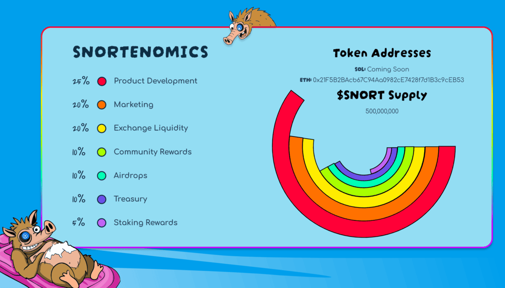 البيانات الاقتصادية لعملة SNORT