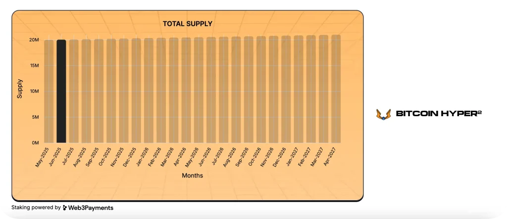 خطة الرهن في مشروع Bitcoin Hyper على مدى سنتين