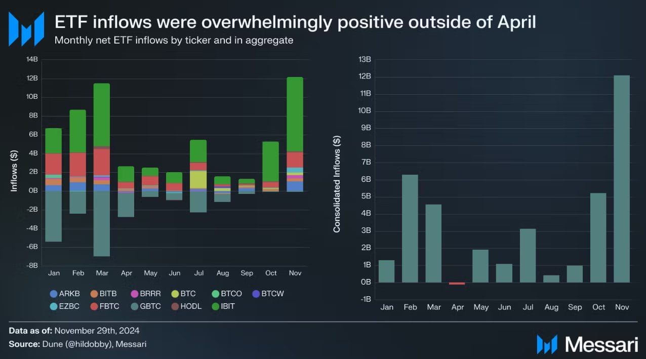 الاستثمارات الشهرية للصناديق المتداولة في البورصة لعملة بيتكوين خلال عام 2024