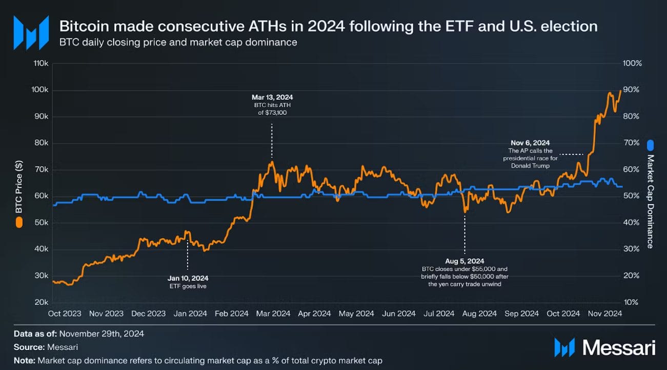 مخطط بياني يوضح تحقيق عملة بيتكوين قمماً سعرية متتالية في عام 2024