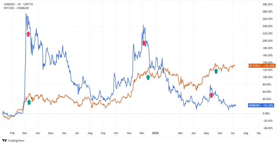 مخطط بياني لسعر الزوجين SHIB/USD وBTC/USD