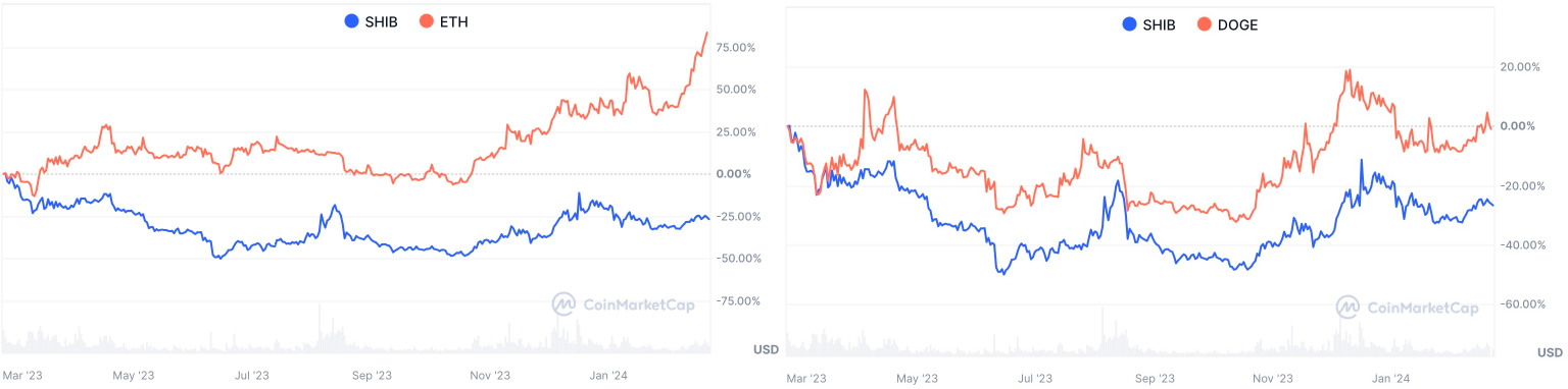 مخططات بيانية تقارن أسعار عملة شيبا إينو بعملة إيثيريوم وعملة دوجكوين