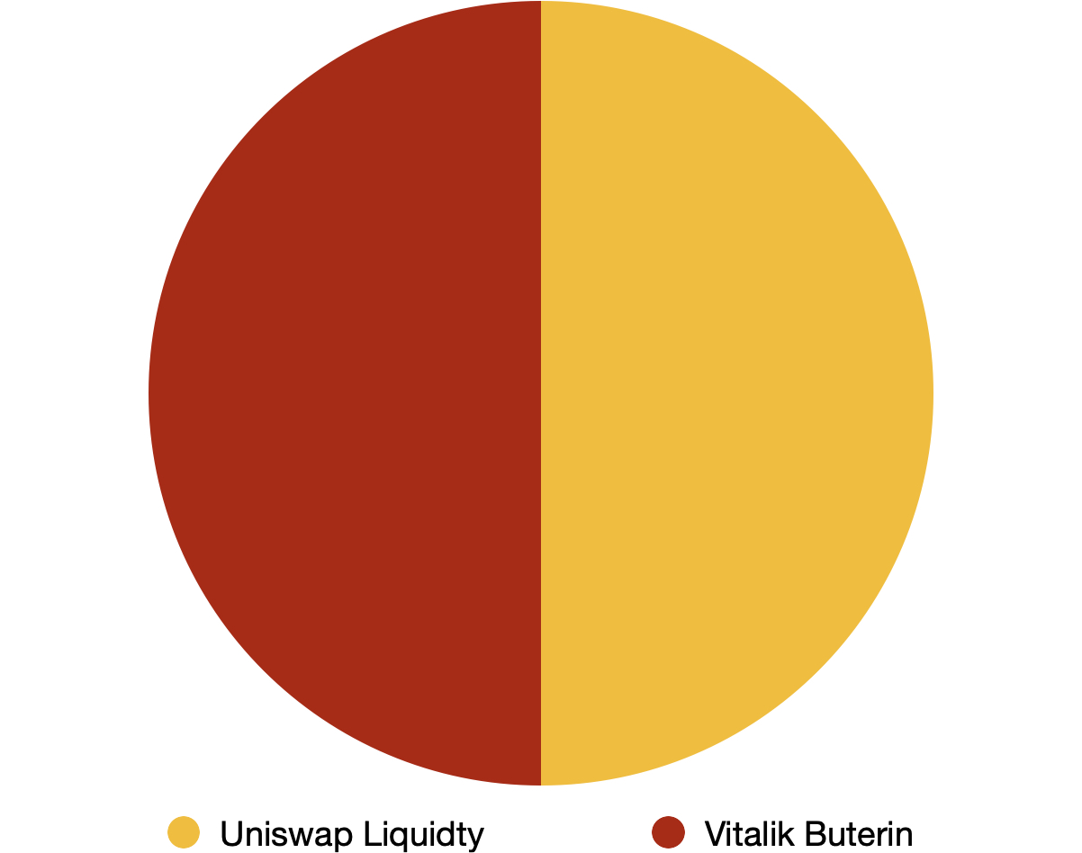 دائرة مقسومة إلى نصفين تمثل البيانات الاقتصادية لعملة شيبا إينو، نصف ملون باللون الأصفر والآخر بالأحمر