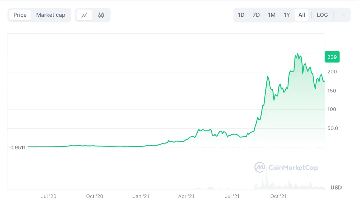 مخطط بياني لتحركات سعر زوج SOL/USD منذ إطلاقها