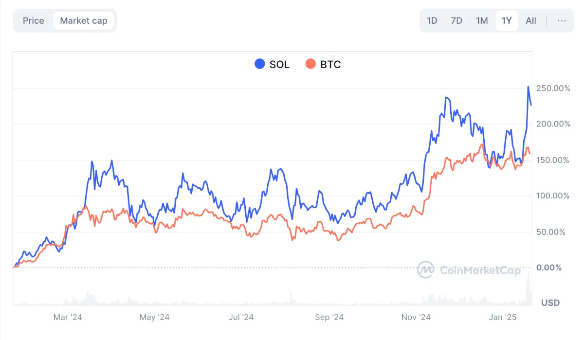 الأداء السنوي لعملة سولانا مقارنةً بعملة بيتكوين عام 2024 وحتى مطلع 2025