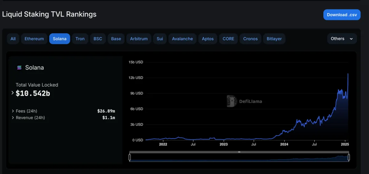 موقع DeFiLlama يظهر القيمة الإجمالية المحجوزة على نظام سولانا التقني ضمن تصنيف بروتوكولات الرهن المرن