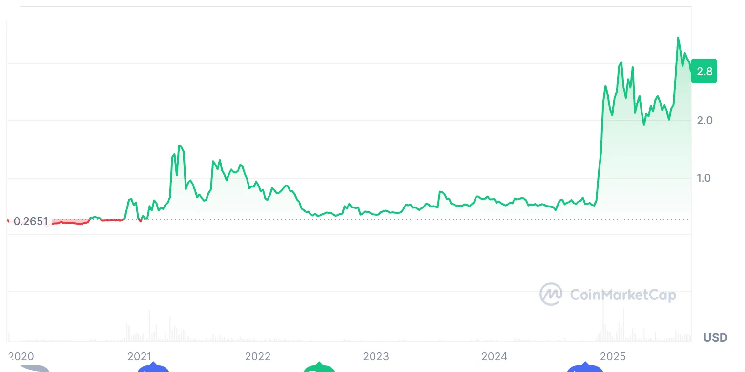 المخطط البياني لسعر عملة ريبل (Ripple)