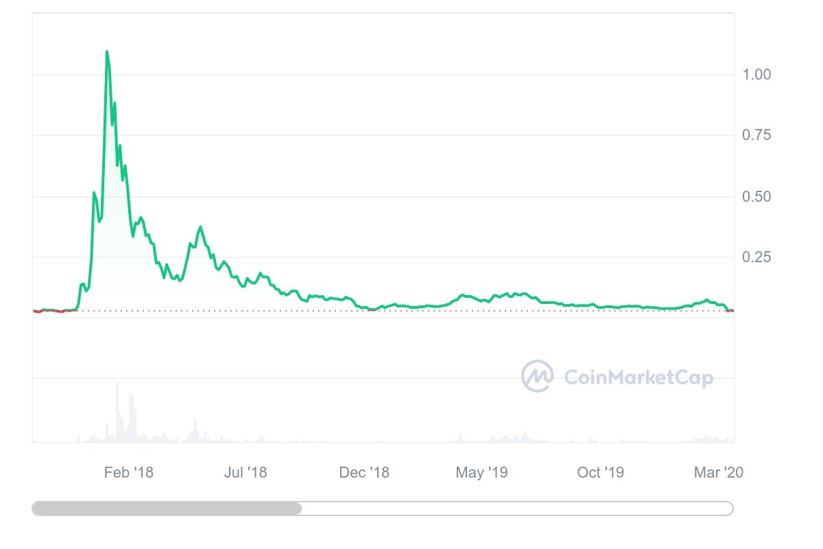 مخطط بياني لتطور سعر عملة كاردانو (Cardano) خلال الأعوام 2018-2019