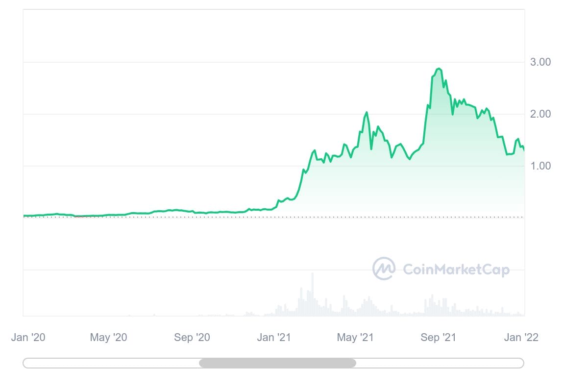 مخطط بياني لتطور سعر عملة كاردانو (Cardano) للأعوام 2020-2021