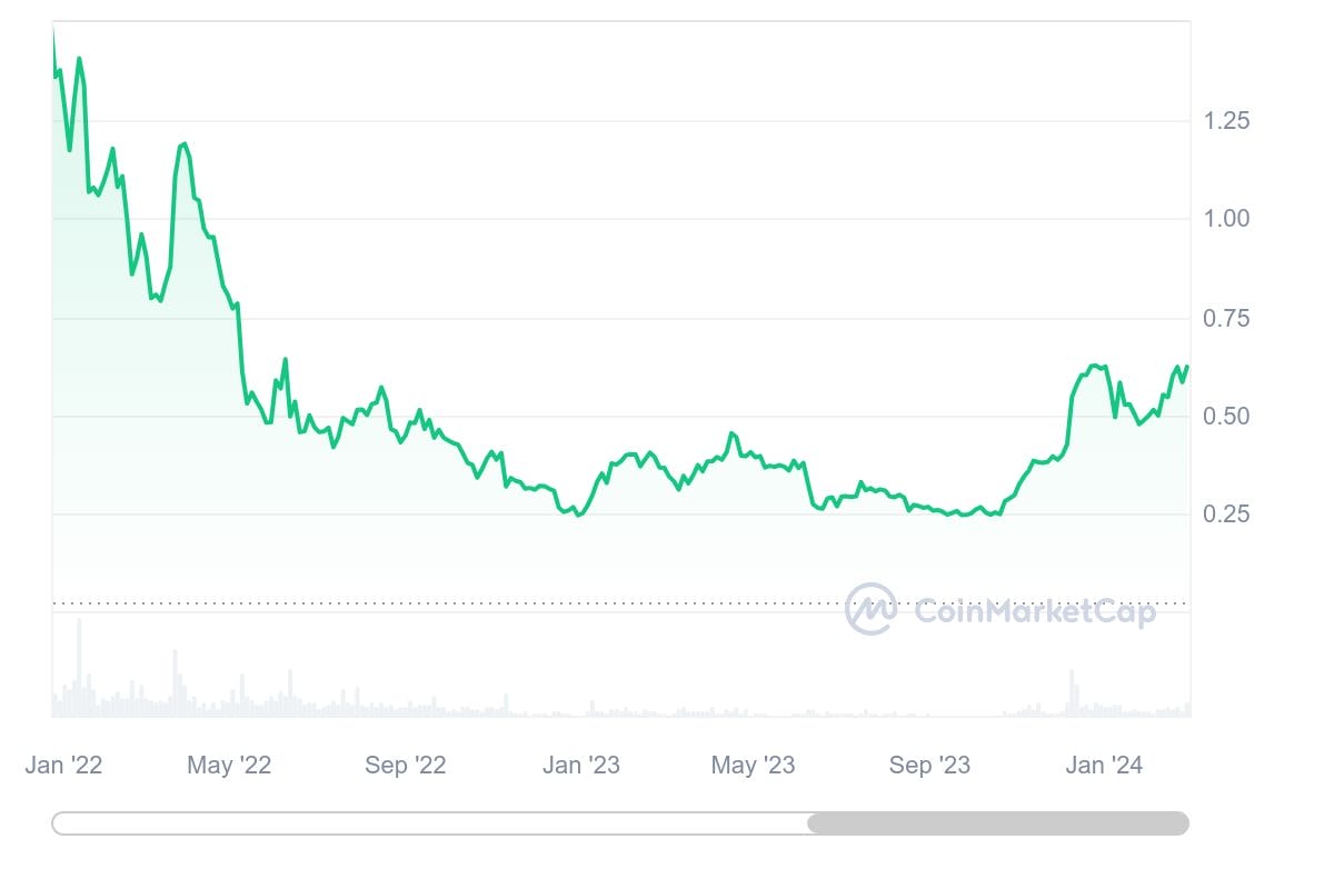 مخطط بياني لتطور سعر عملة كاردانو (Cardano) للأعوام 2022–2023