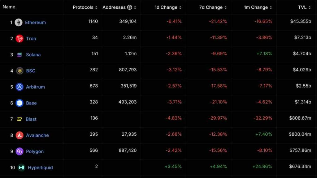 قائمة تظهر ترتيب نظم البلوكتشين من حيث القيمة الإجمالية المحجوزة (TVL) ضمن نظامها التقني