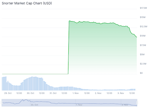 Snorter Coin Market Value Chart
