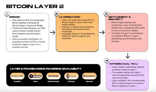 مزايا الطبقة الثانية بيتكوين هايبر (Bitcoin Hyper) لبلوكتشين بيتكوين