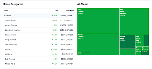 مخطط بياني يوضح تبدلات قيمة مختلف فئات عملات الميم