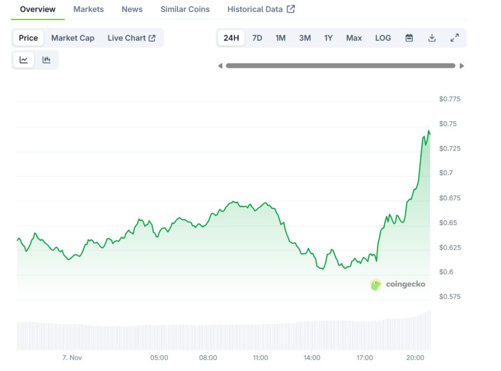 المخطط البياني لسعر عملة إس بي إكس 6900 (SPX6900)
