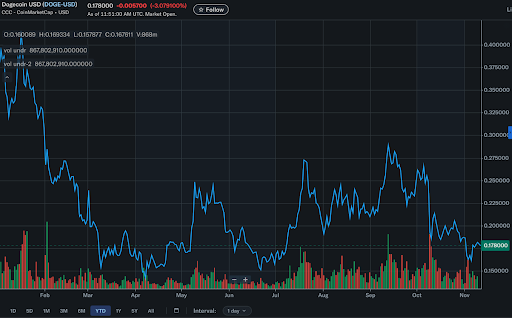 مخطط بياني لحركة سعر عملة دوجكوين (Dogecoin)