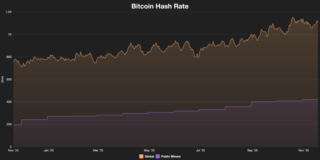 The chart shows the evolution of the hash rate on the blockchain