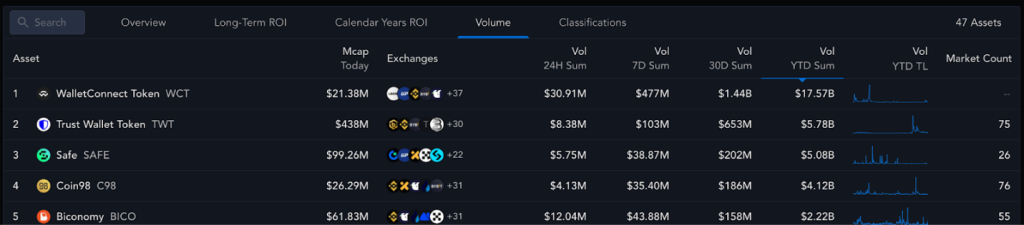 List of rankings of Crypto Waller coins according to the number of annual sales