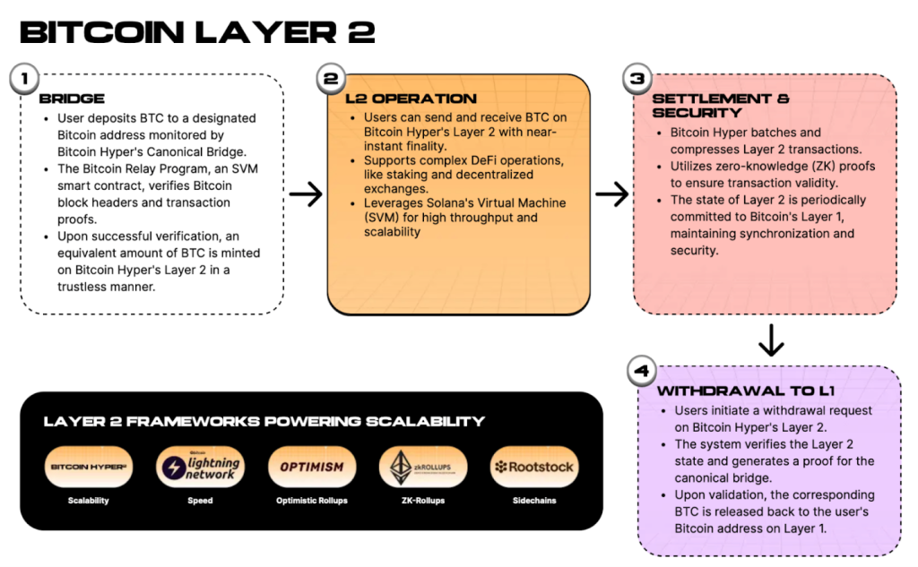 A screenshot explaining how the second phase works is from the Bitcoin Hyper website