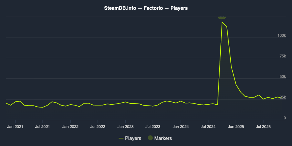 Phartoio Player Chart
