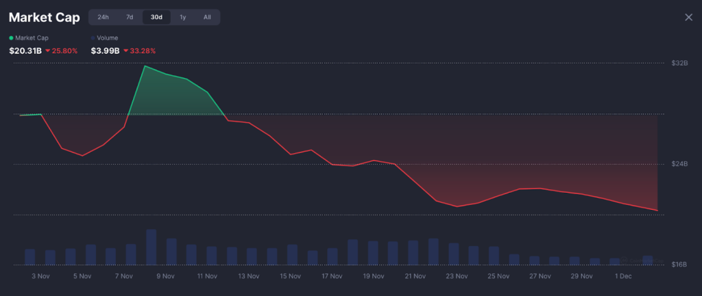 Chart of capitalization of AI funds of Ai