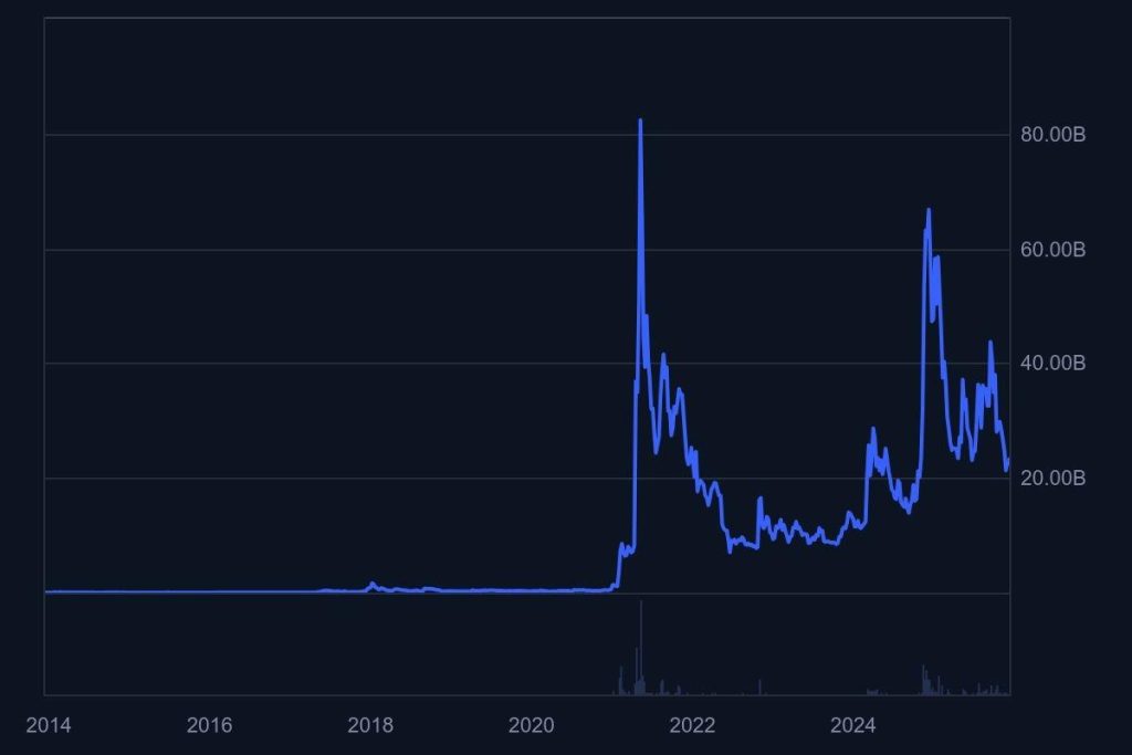 مخطط بياني لتحركات سعر عملة دوجكوين (Dogecoin) منذ عام 2014