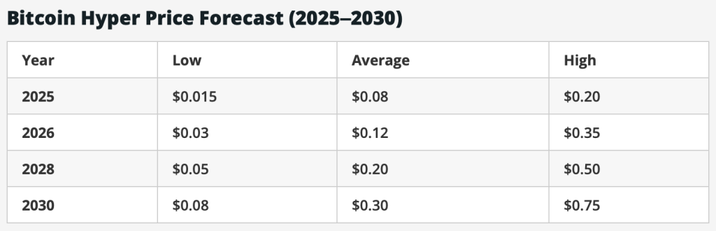 جدول يوضح توقعات مستقبل سعر عملة بيتكوين هايبر (Bitcoin Hyper) في الفترة من عام 2025 إلى 2030
