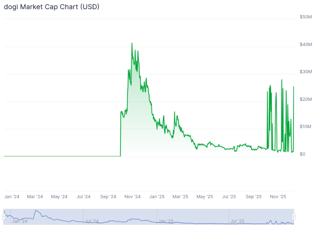 تحركات سعر عملة دوجي (Dogi)