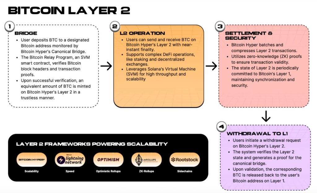 خارطة طريق الطبقة الثانية لشبكة بيتكوين
